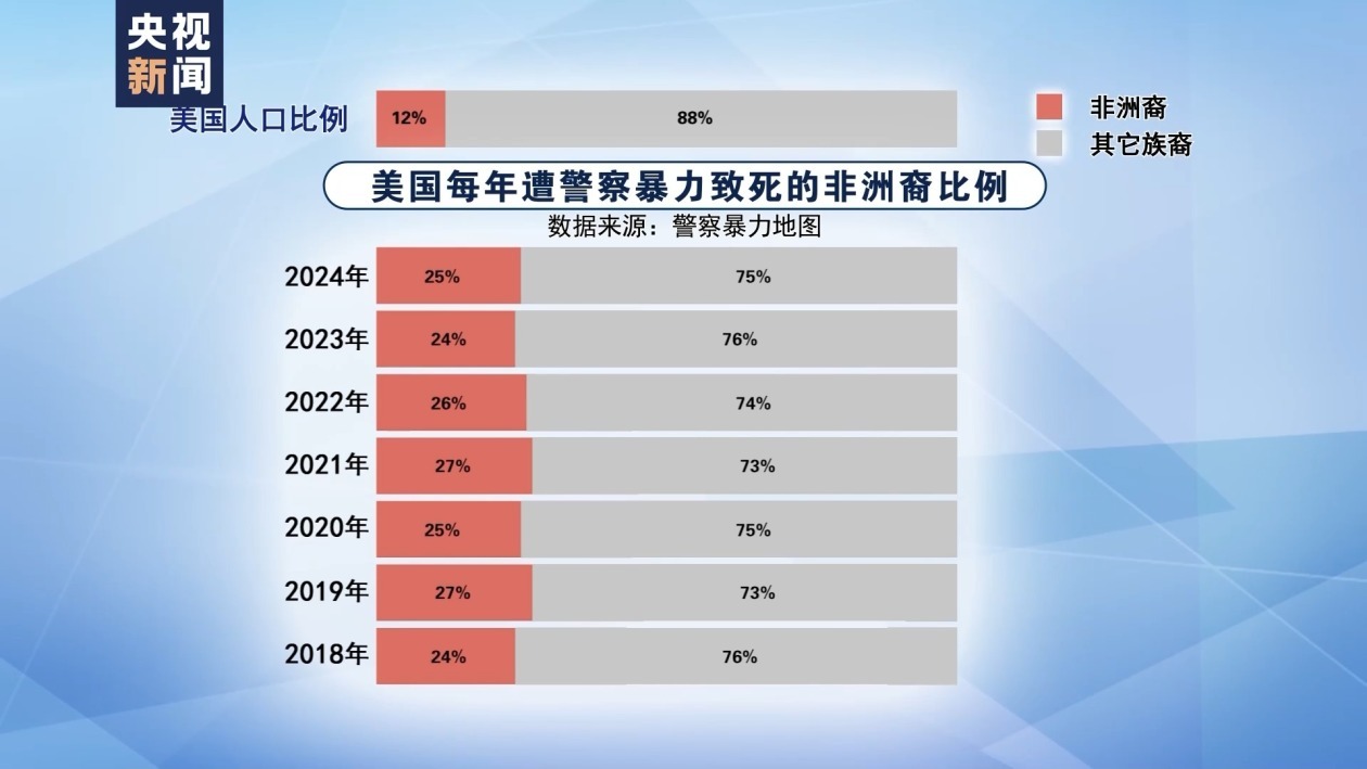 “五年过去了一切都没变” 弗洛伊德遭跪压死亡后美国警察劣迹未减