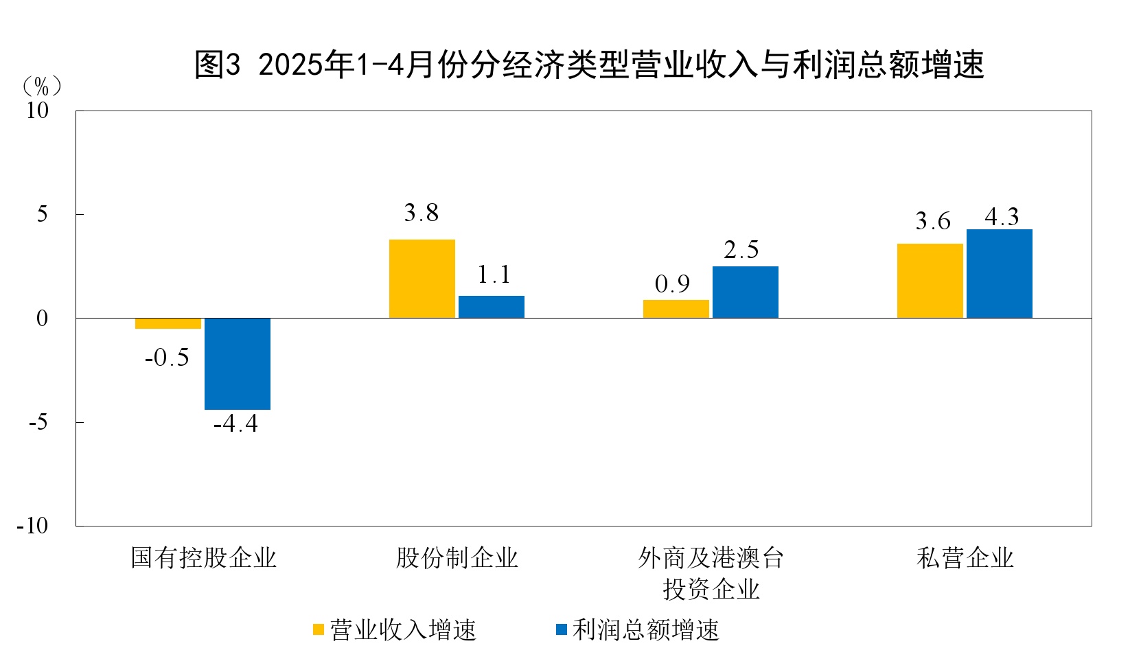 2025年1—4月份全国规模以上工业企业利润增长1.4% 2025年1—4月份全国规模以上工业企业利润增长1.4%