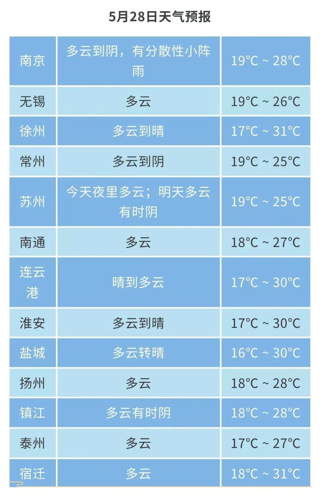 江苏气象发布:多云,分散性阵雨! 江苏气象发布:多云,分散性阵雨!
