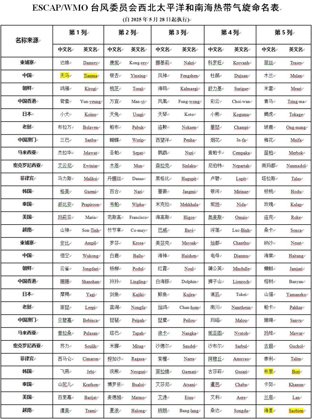 台风“杜苏芮”“苏拉”“海葵”被除名! 台风“杜苏芮”“苏拉”“海葵”被除名!