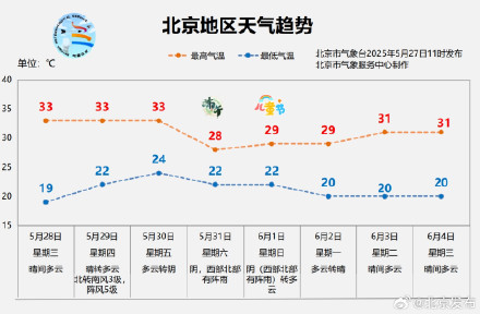 北京未来两天晴热持续!注意补水防晒 北京未来两天晴热持续!注意补水防晒