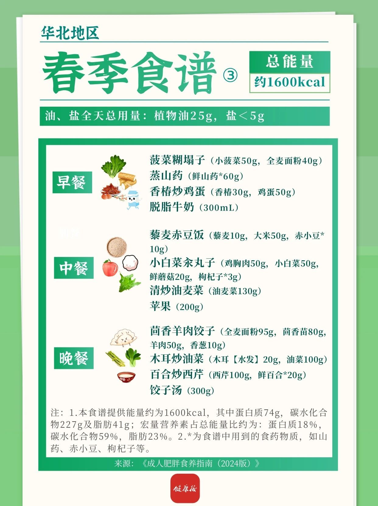 华北地区春夏减肥食谱来啦!一日三餐可照着吃→ 华北地区春夏减肥食谱来啦!一日三餐可照着吃→