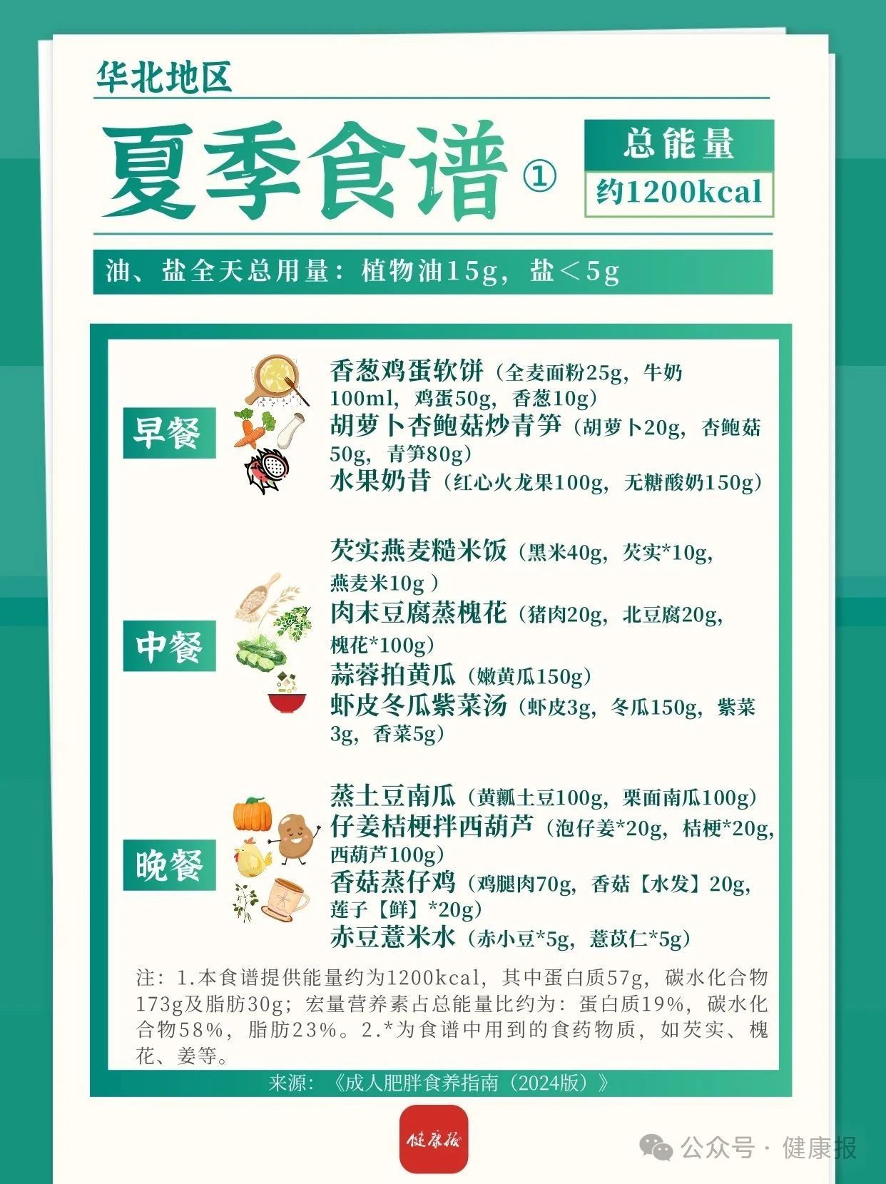 华北地区春夏减肥食谱来啦!一日三餐可照着吃→ 华北地区春夏减肥食谱来啦!一日三餐可照着吃→