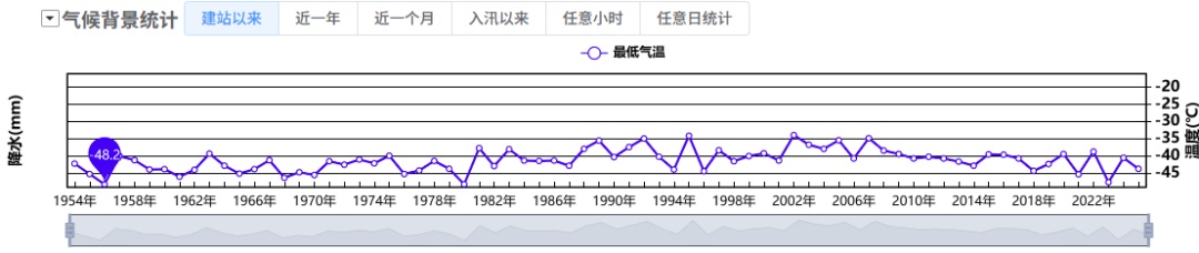 震惊！一个冬天能冷到-48℃的地方，今天热成了全国第一！