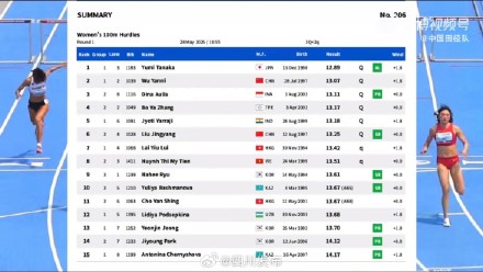 川妹子吴艳妮晋级 明日亚锦赛再战! 川妹子吴艳妮晋级 明日亚锦赛再战!