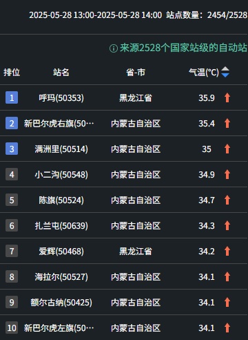 震惊！一个冬天能冷到-48℃的地方，今天热成了全国第一！