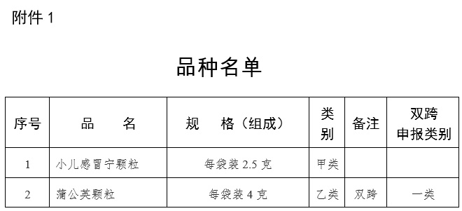 注意 | 这2种常用处方药，转为非处方药！