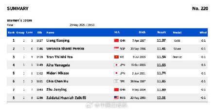 梁小静夺得亚锦赛女子100米冠军 梁小静夺得亚锦赛女子100米冠军