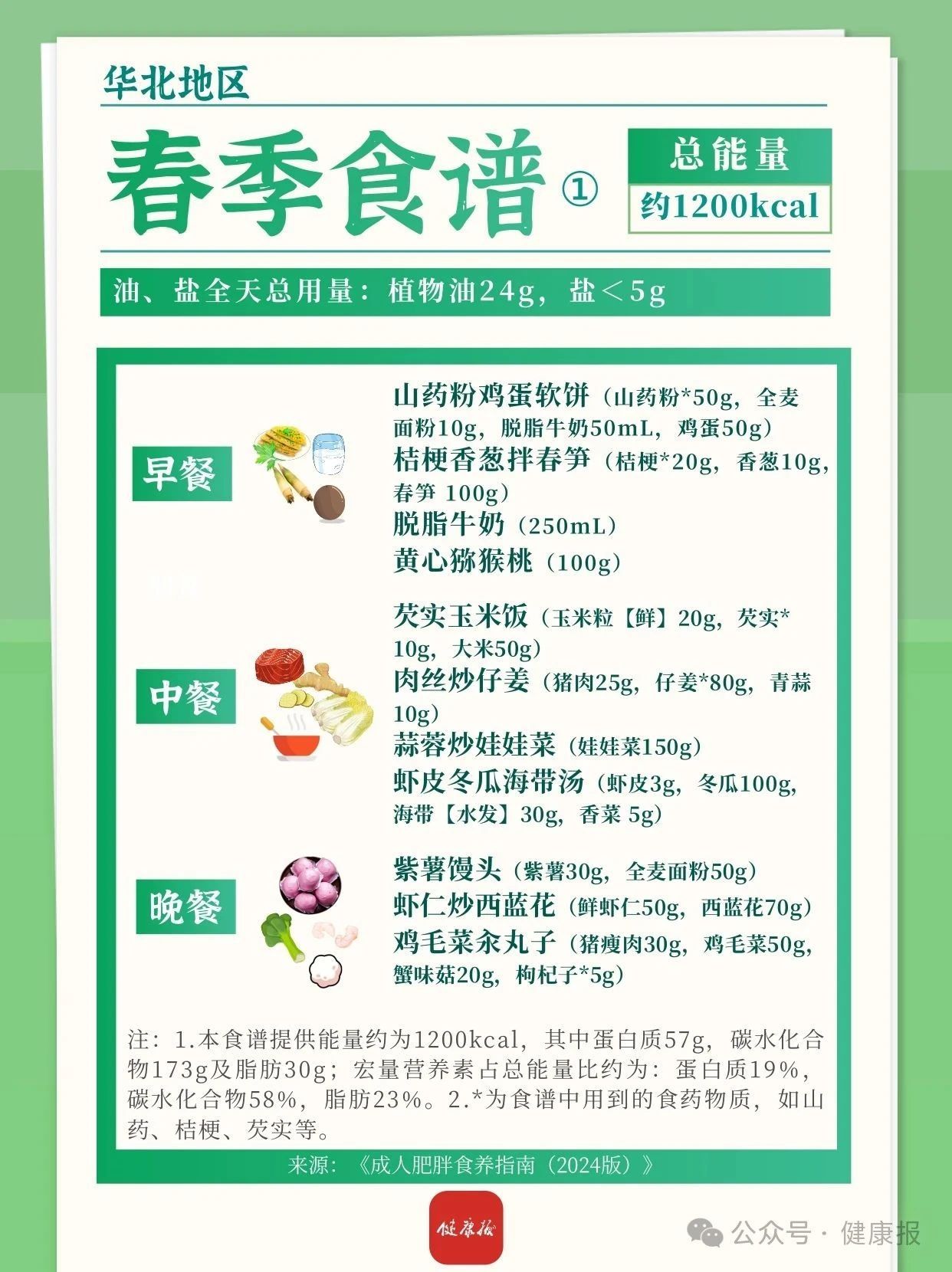 华北地区春夏减肥食谱来啦!一日三餐可照着吃→ 华北地区春夏减肥食谱来啦!一日三餐可照着吃→