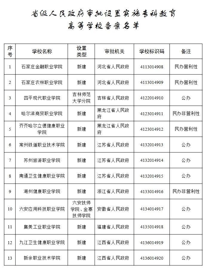 重庆新增两所大学！