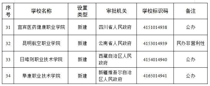 重庆新增两所大学！