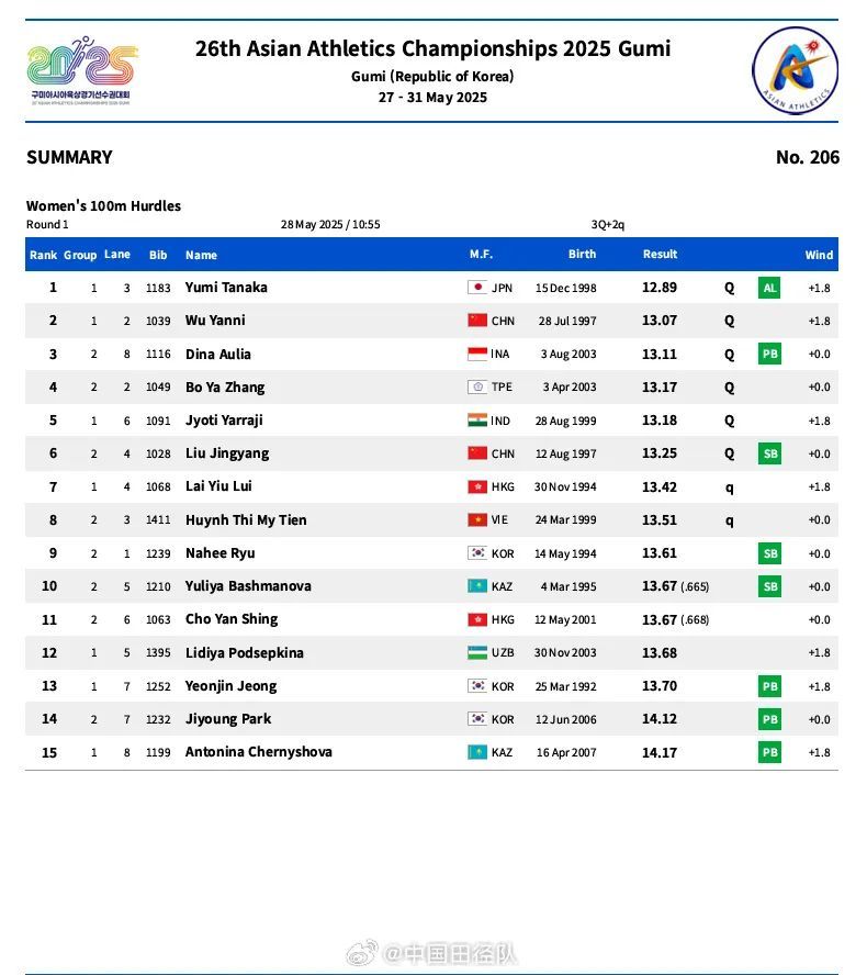 13秒07!吴艳妮冲进决赛 13秒07!吴艳妮冲进决赛