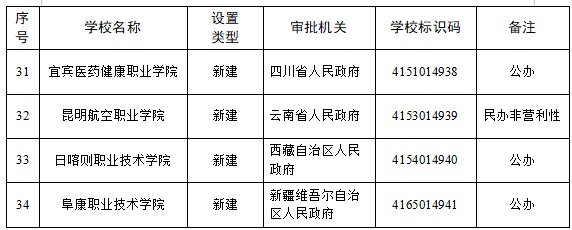 教育部公布！江西又有4所大学要来了！