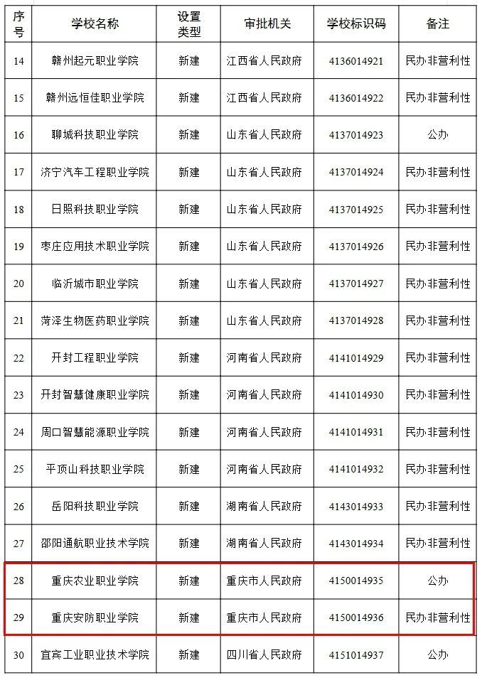 重庆新增两所大学！