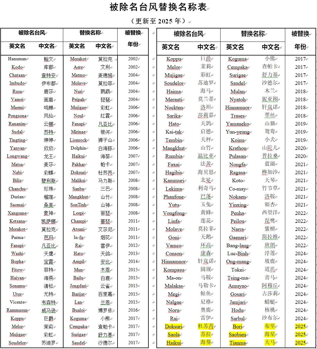 台风“杜苏芮”“苏拉”“海葵”被除名! 台风“杜苏芮”“苏拉”“海葵”被除名!