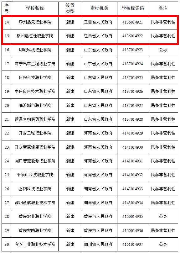 教育部公布！江西又有4所大学要来了！