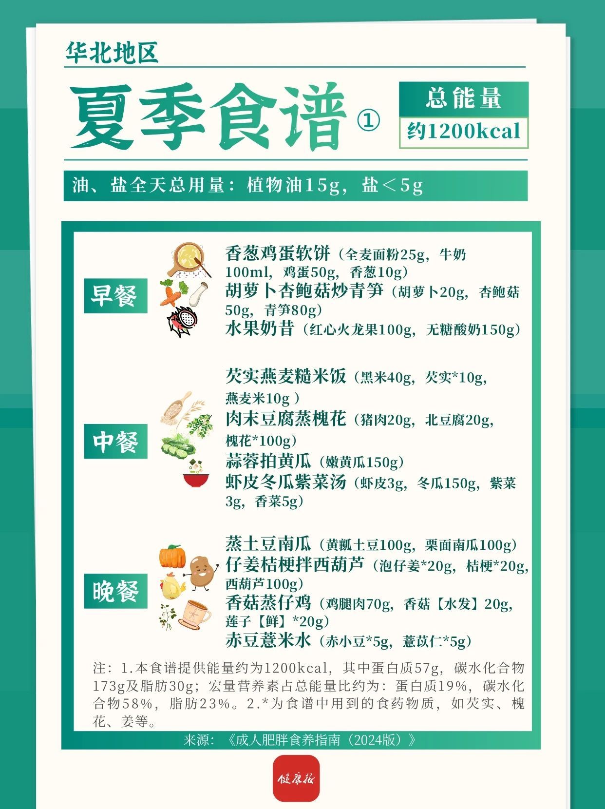 华北地区春夏减肥食谱来啦!一日三餐可照着吃→ 华北地区春夏减肥食谱来啦!一日三餐可照着吃→