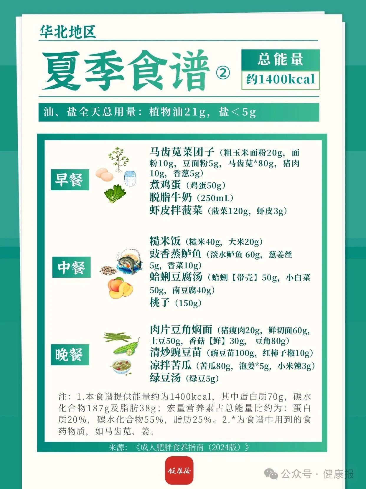 华北地区春夏减肥食谱来啦!一日三餐可照着吃→ 华北地区春夏减肥食谱来啦!一日三餐可照着吃→