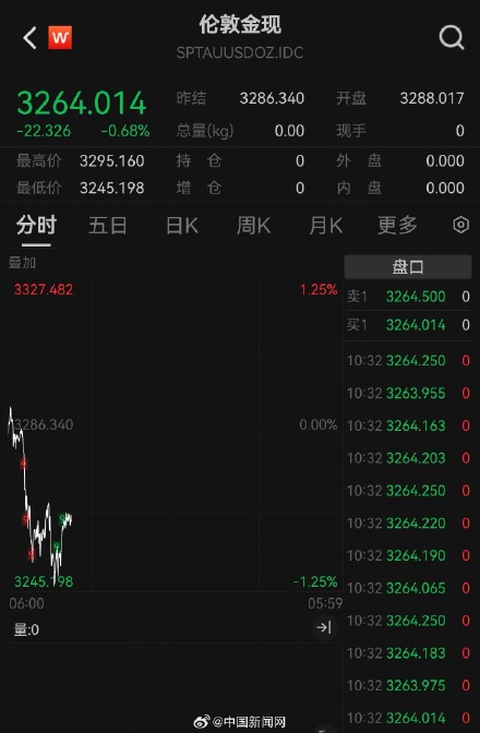 国内金饰克价一夜大跌36元