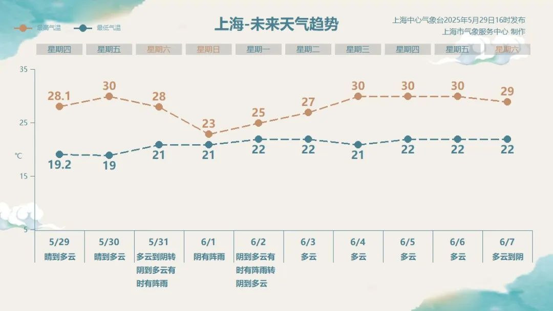 上海确认:儿童节局地暴雨!端午假期大风大雨…全国多地预警,停运!停课! 上海确认:儿童节局地暴雨!端午假期大风大雨…全国多地预警,停运!停课!