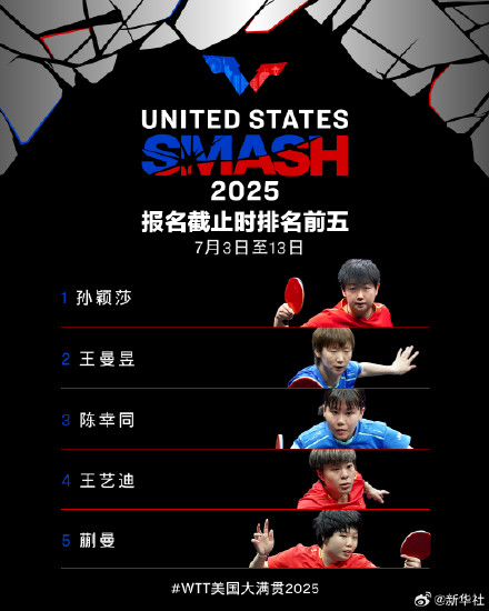 WTT美国大满贯公布首批参赛名单 WTT美国大满贯公布首批参赛名单