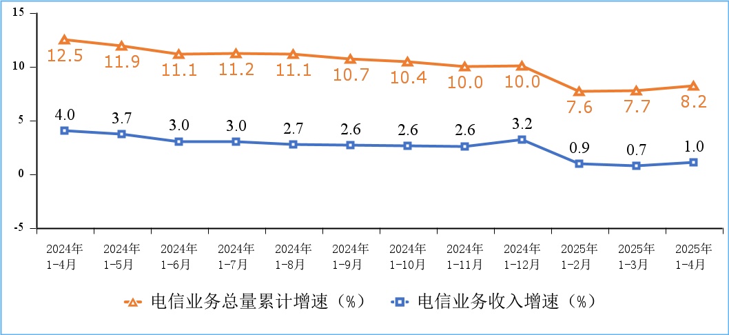 工信部:前4个月我国电信业务收入、总量同比分别增长1%和8.2% 工信部:前4个月我国电信业务收入、总量同比分别增长1%和8.2%