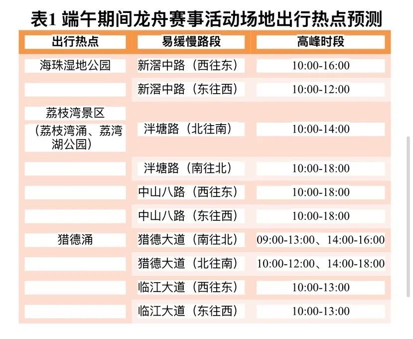 端午假期预计离穗抵穗人员流动量约1820.6万人次,有3波出行高峰 端午假期预计离穗抵穗人员流动量约1820.6万人次,有3波出行高峰