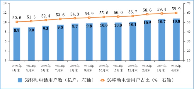 工信部:前4个月我国电信业务收入、总量同比分别增长1%和8.2% 工信部:前4个月我国电信业务收入、总量同比分别增长1%和8.2%