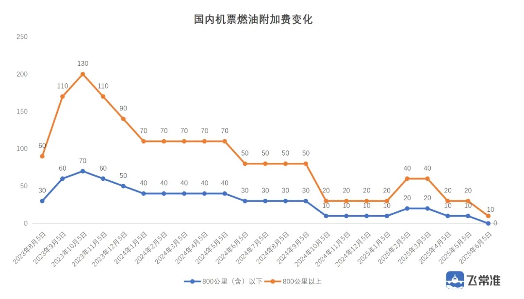好消息！6月5日起，这笔附加费降为零