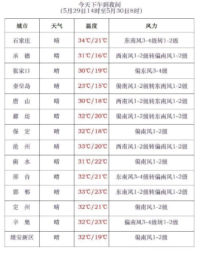 局地雷雨+中到大雨!警惕强对流,河北未来三天… 局地雷雨+中到大雨!警惕强对流,河北未来三天…