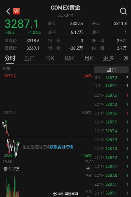 国内金饰克价一夜大跌36元
