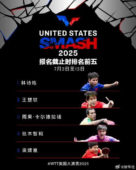 WTT美国大满贯公布首批参赛名单 WTT美国大满贯公布首批参赛名单