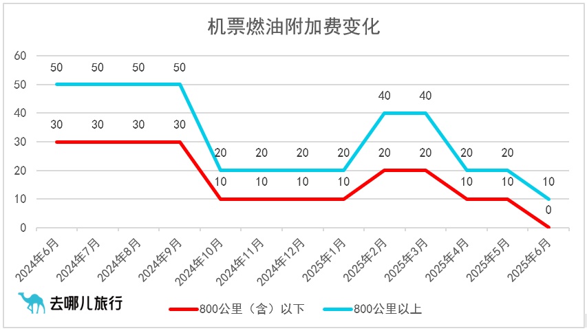 800公里及以下航线免收燃油费！6月5日起国内机票燃油附加费再下调