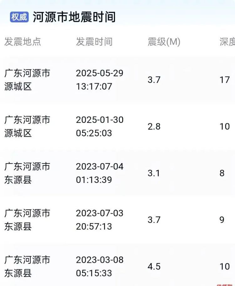 广州震感上热搜!河源为什么多地震?相关部门回应 广州震感上热搜!河源为什么多地震?相关部门回应