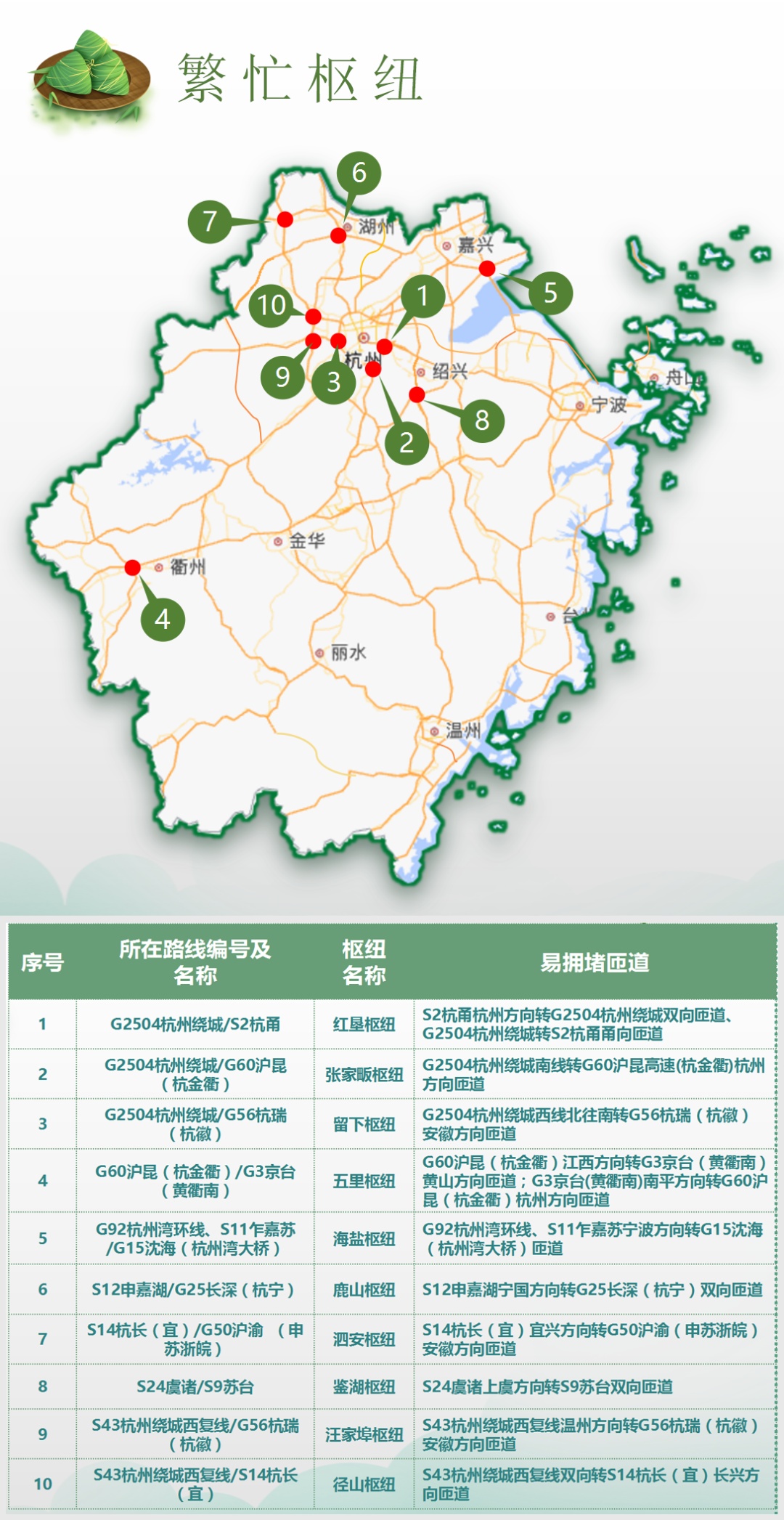 端午假期高速不免费！浙江哪些路段易拥堵？这份出行攻略请查收