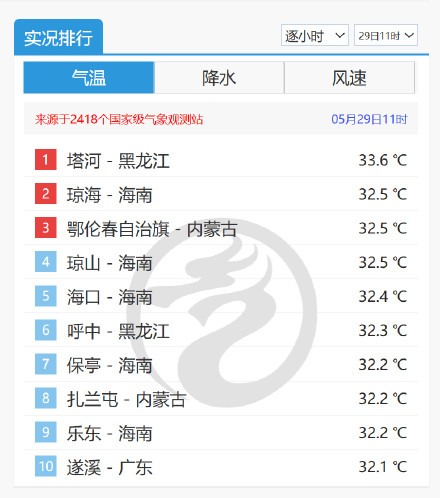 万万没想到龙江热成全国第一 万万没想到龙江热成全国第一
