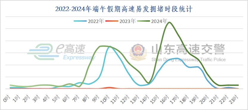 不调休、不免费、这些地方容易堵！山东交警发布端午出行指南
