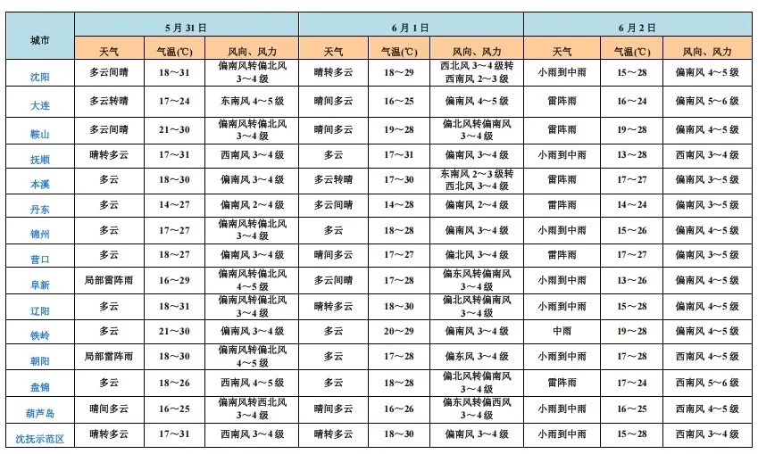 端午假期，沈阳等地局部大雨！具体时间和范围→