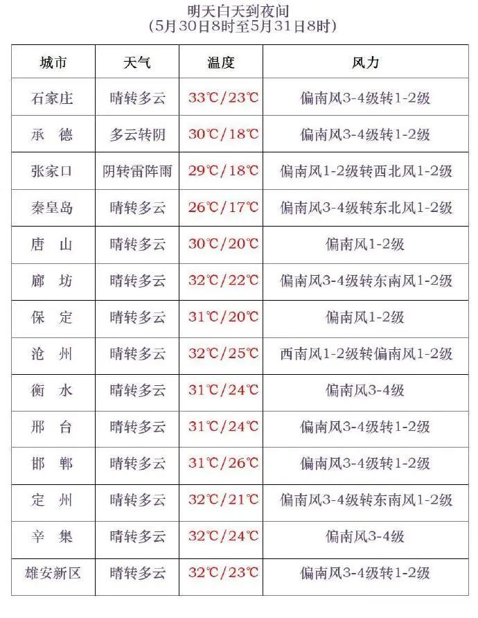 局地雷雨+中到大雨!警惕强对流,河北未来三天… 局地雷雨+中到大雨!警惕强对流,河北未来三天…