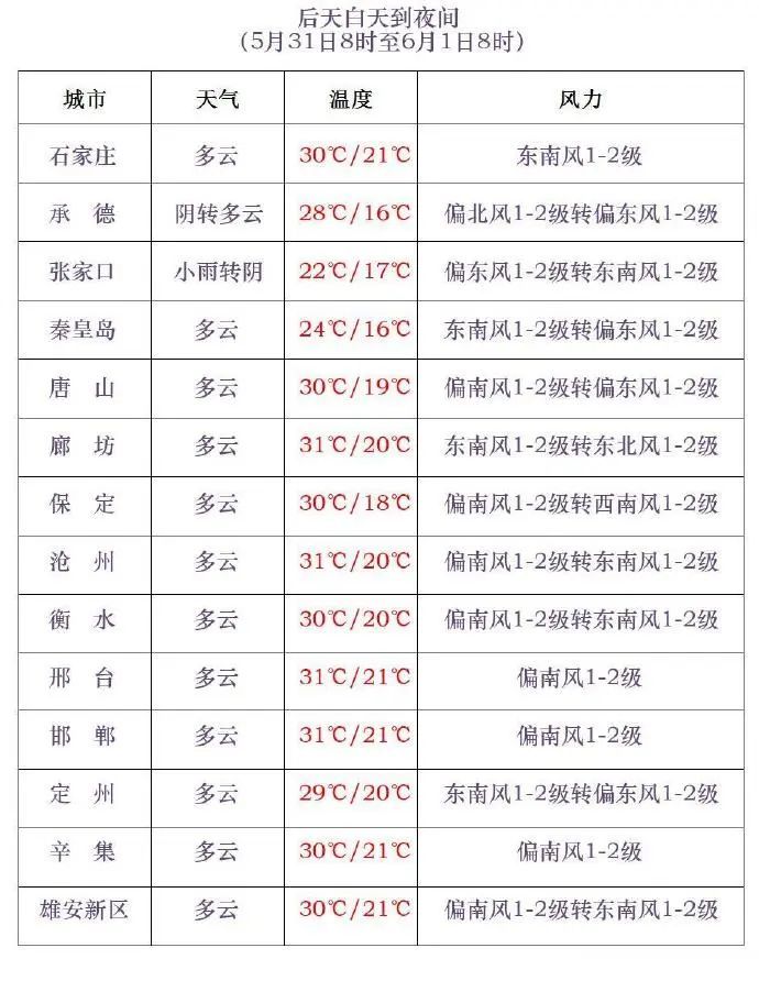 局地雷雨+中到大雨!警惕强对流,河北未来三天… 局地雷雨+中到大雨!警惕强对流,河北未来三天…