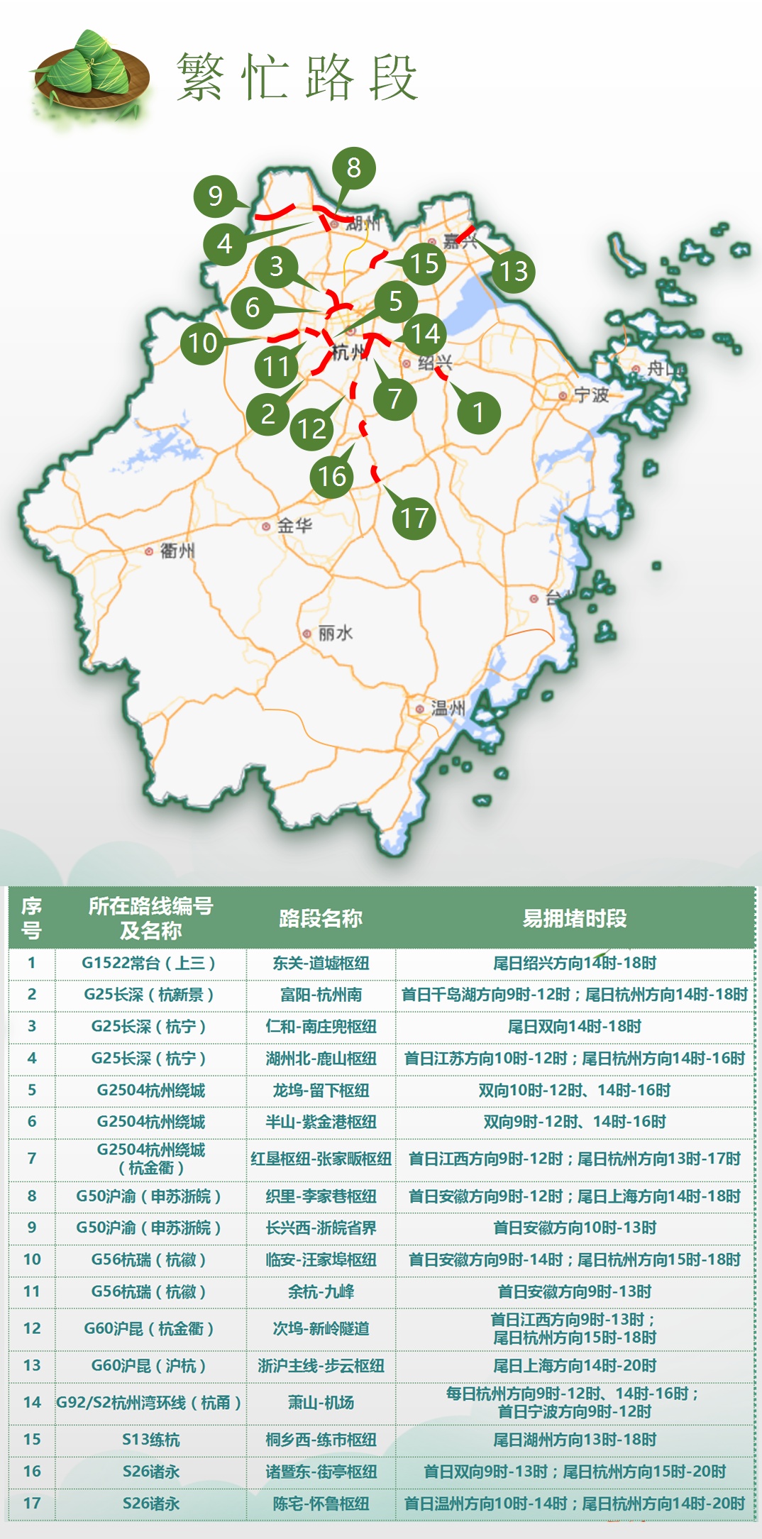 端午假期高速不免费！浙江哪些路段易拥堵？这份出行攻略请查收