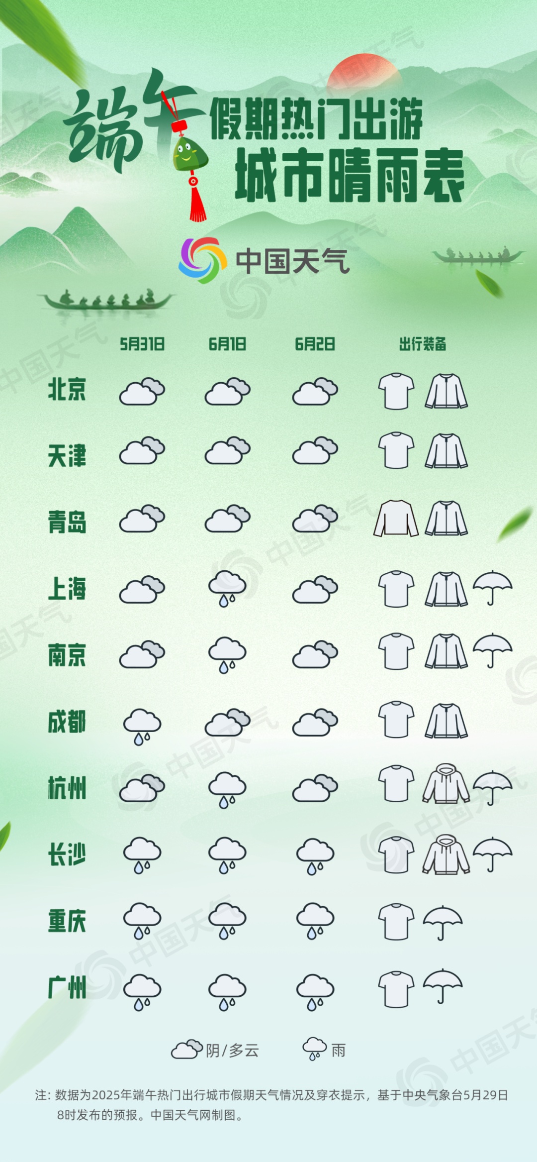 雷阵雨！阵风7级！天津端午假期预报来了