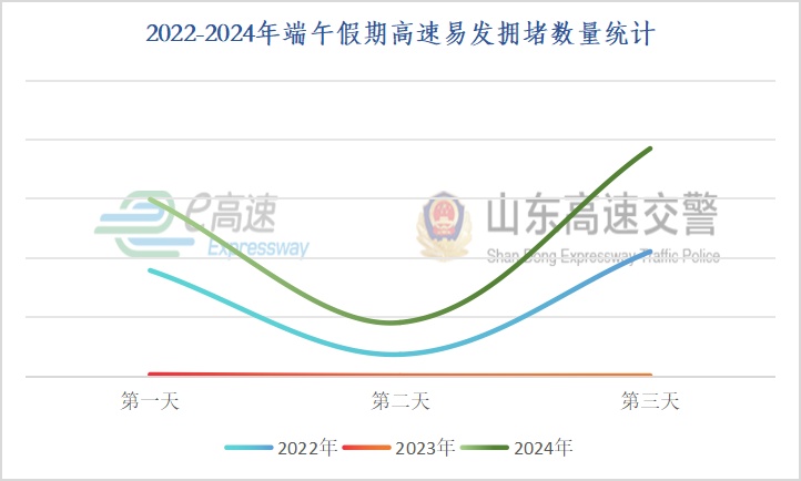 不调休、不免费、这些地方容易堵！山东交警发布端午出行指南