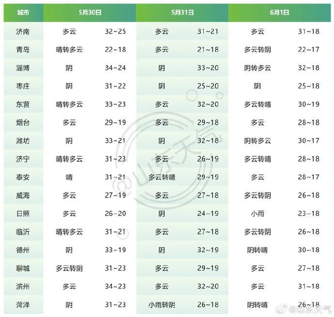 山东无明显降雨和高温！端午假期天气地图出炉，北方适合出游，南方需防强对流