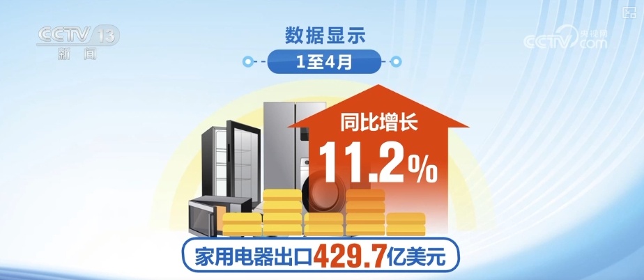 7.35万亿元、4190.6亿元,双增长!“数”读轻工业稳中有进、外贸韧性强 7.35万亿元、4190.6亿元,双增长!“数”读轻工业稳中有进、外贸韧性强