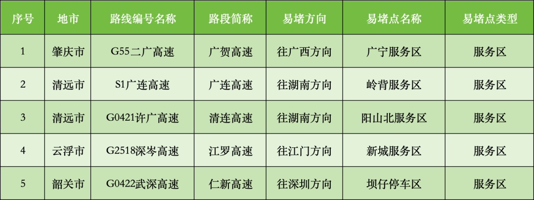 端午假期，广东易堵点段、繁忙服务区公布！将严查这些违法违规行为
