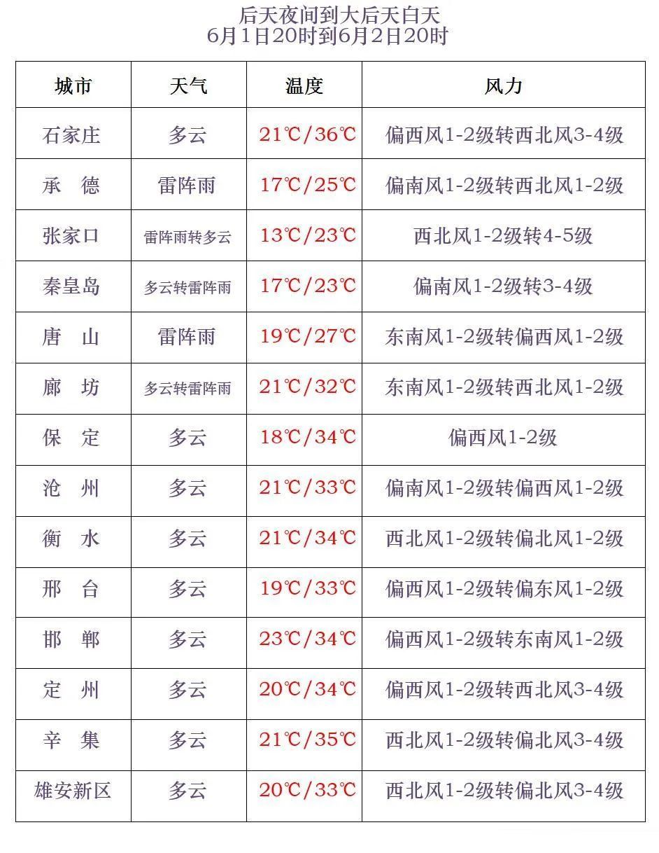雷阵雨+中到大雨!端午河北多地有雨,谨防强对流、冰雹… 雷阵雨+中到大雨!端午河北多地有雨,谨防强对流、冰雹…