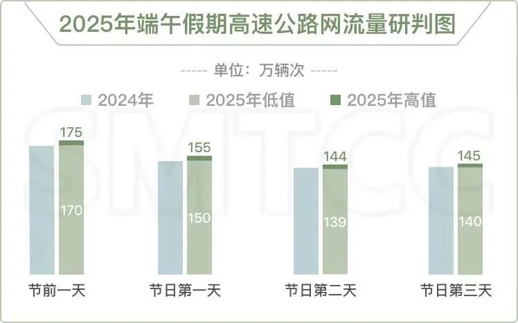 出城高峰来了！上海部分高速路已现通行缓慢，7成车流往这个方向…52万人坐火车离沪