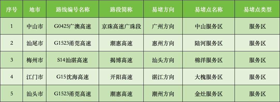 端午节假期，广东易堵点段、繁忙服务区→