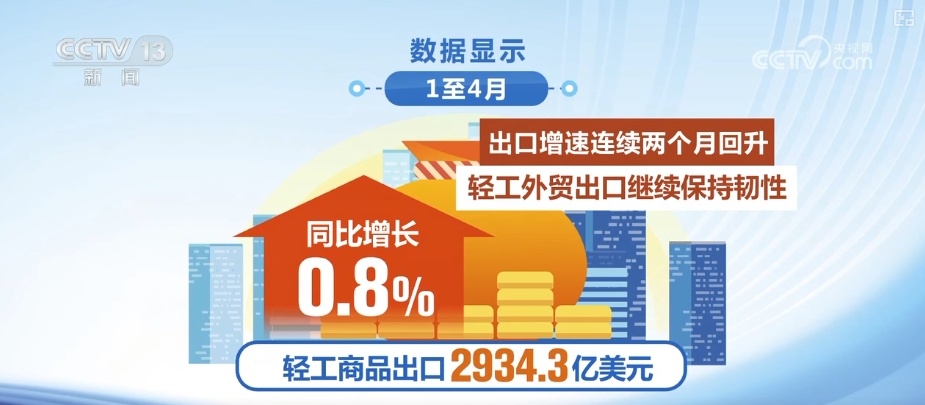 7.35万亿元、4190.6亿元,双增长!“数”读轻工业稳中有进、外贸韧性强 7.35万亿元、4190.6亿元,双增长!“数”读轻工业稳中有进、外贸韧性强